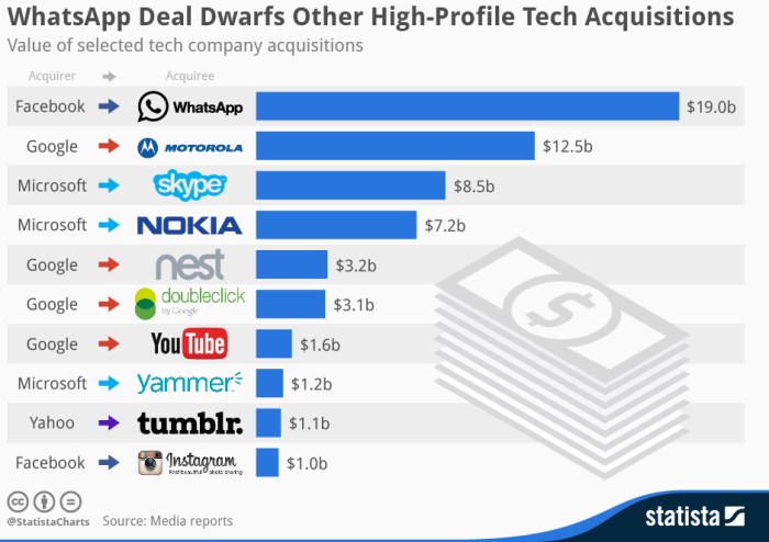 http://www.webvega.com/wp-content/uploads/2014/04/tech-acquisitions.jpg